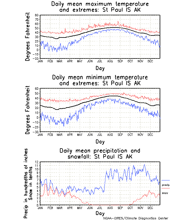 St Paul Island, Alaska Annual Temperature Graph